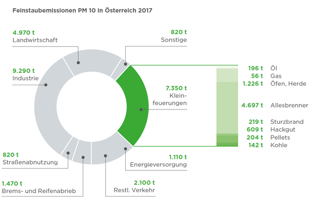 Feinstaubemissionen in Österreich 2017