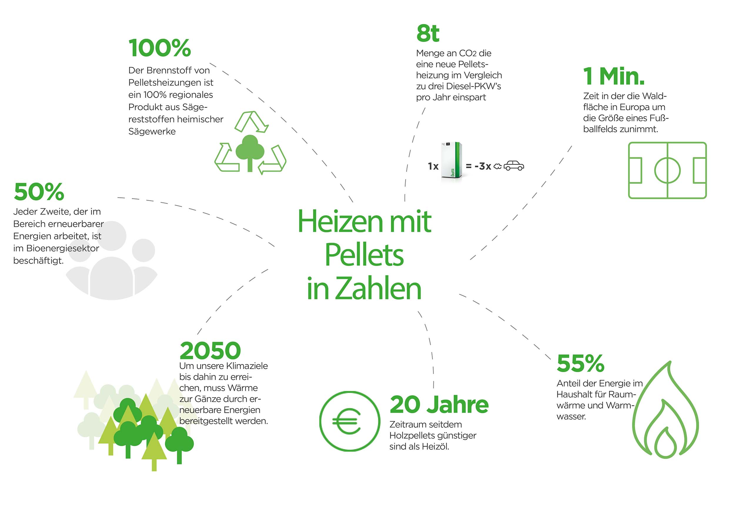 Heizen mit Pellets in Zahlen.