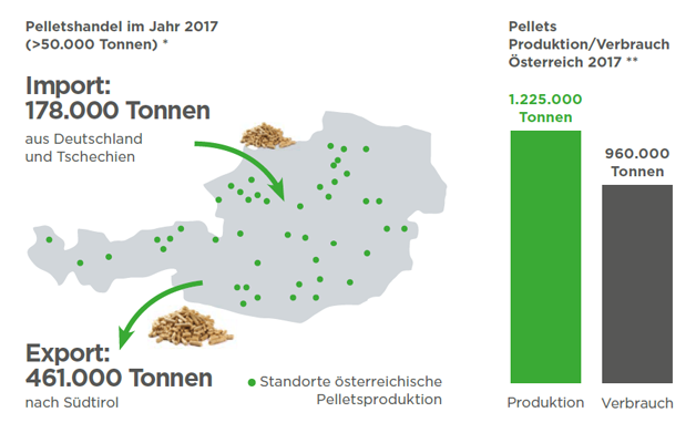 Import und Export von in Österreich verkauften Pellets