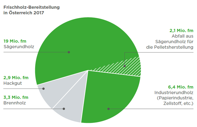 Frischholzbereitstellung in Österreich 2017.