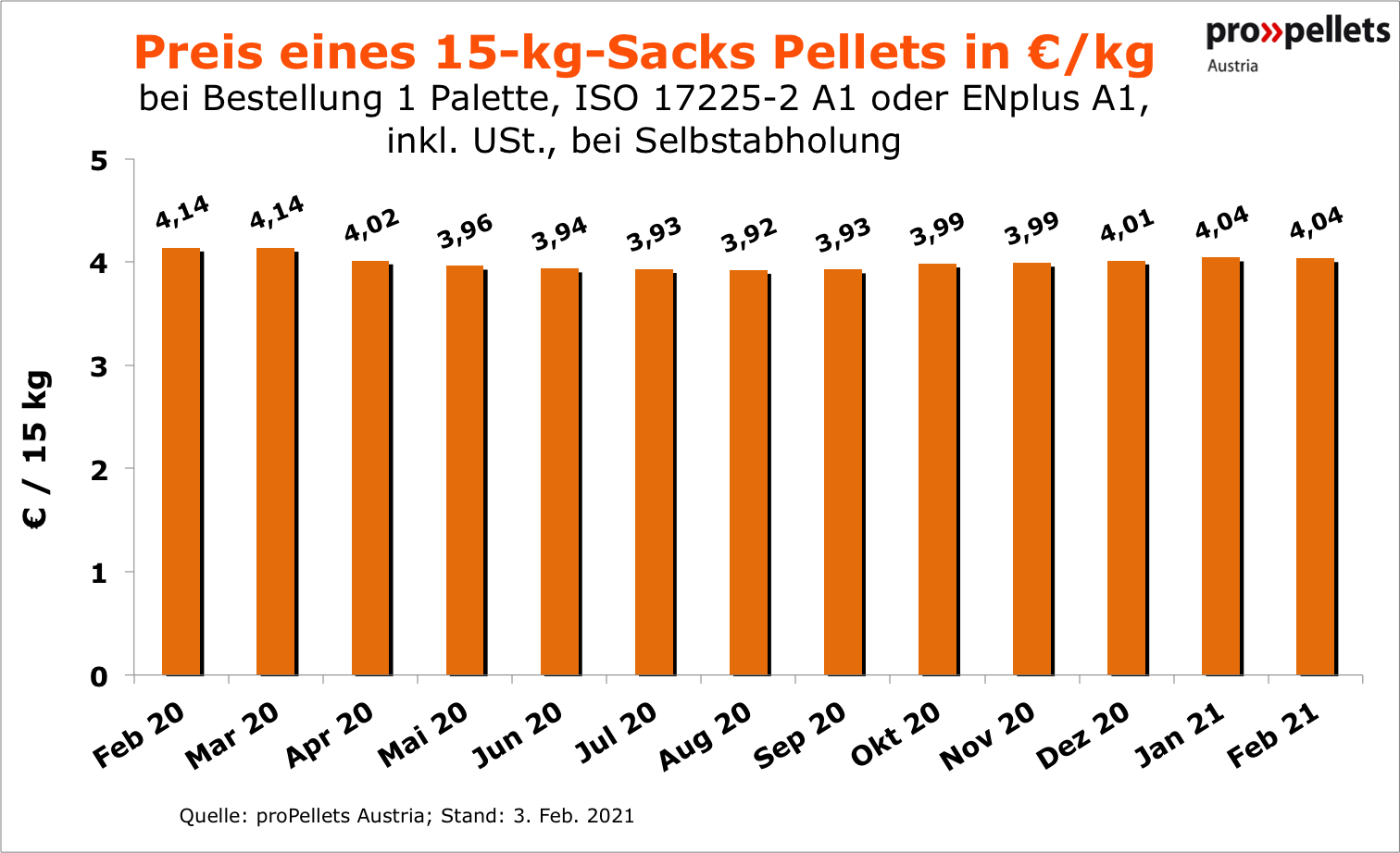 Aktueller Pelletspreis » Aktuelle Preisentwicklungen bei Pellets ÖkoFEN