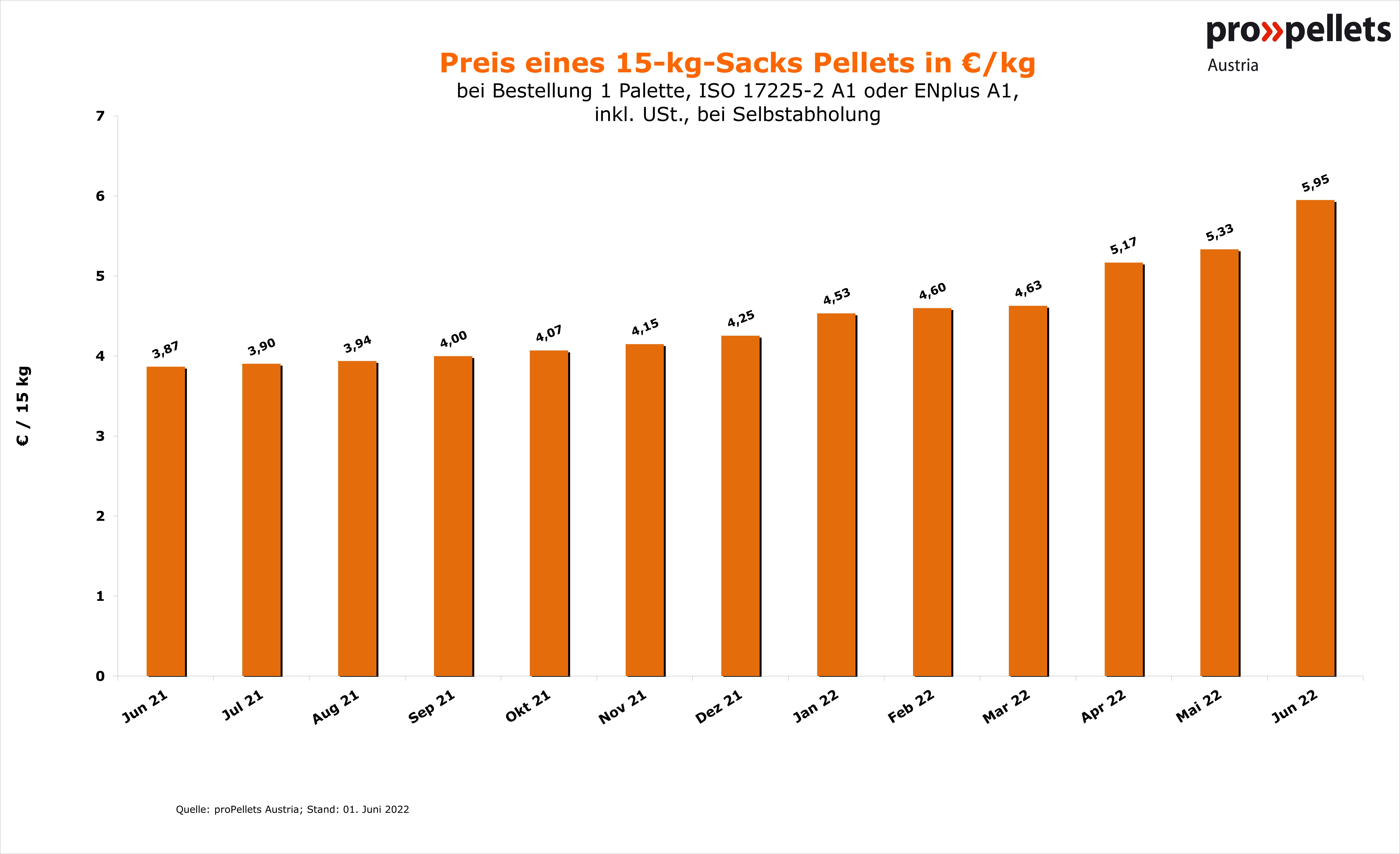 Aktueller Pelletspreis » Aktuelle Preisentwicklungen bei Pellets ÖkoFEN