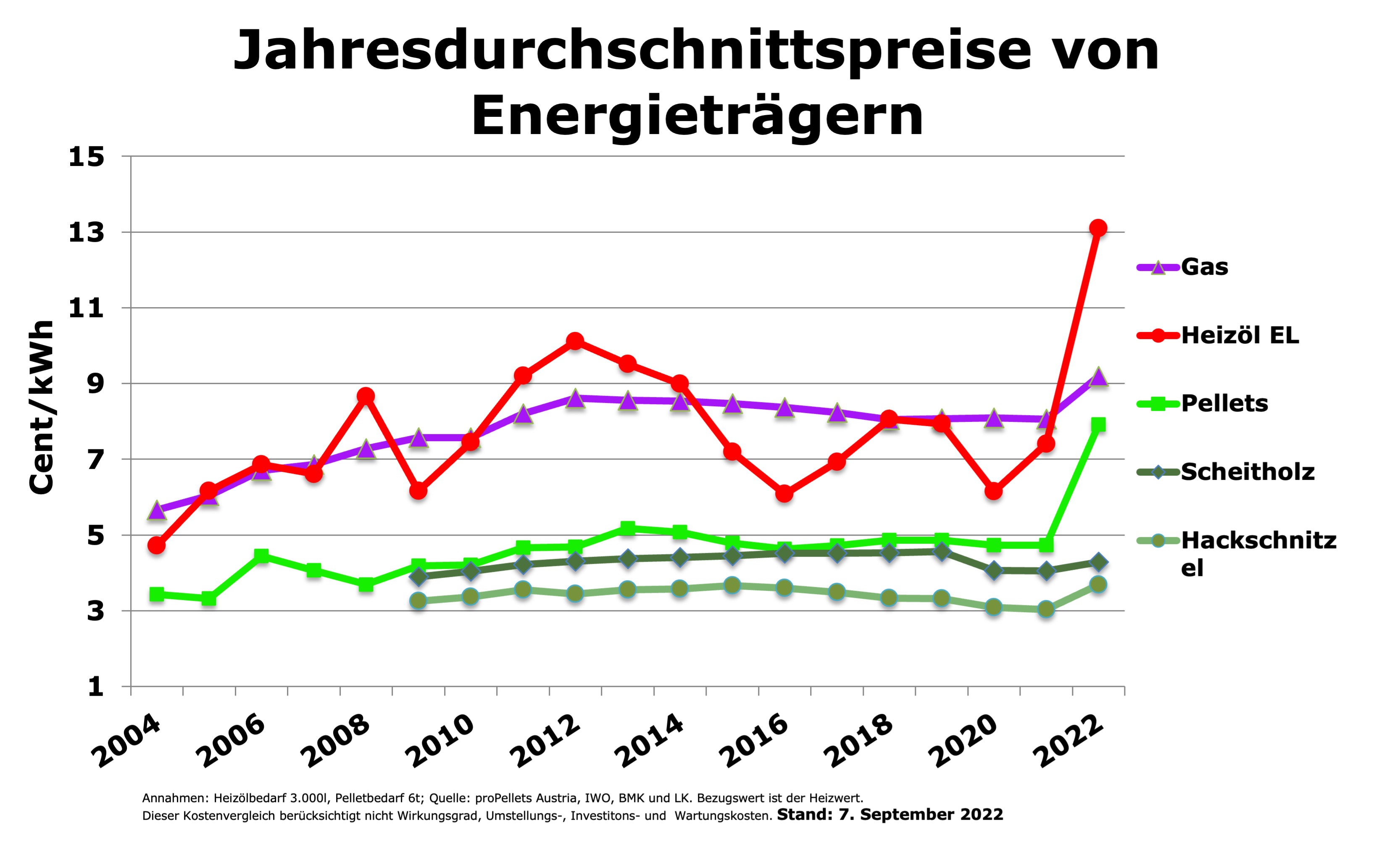 Aktueller Pelletspreis » Aktuelle Preisentwicklungen bei Pellets ÖkoFEN