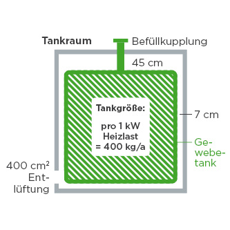 Größe des Tankraums