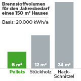 Kleines Lagervolumen