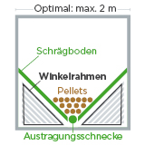 Entleerung durch Schrägboden