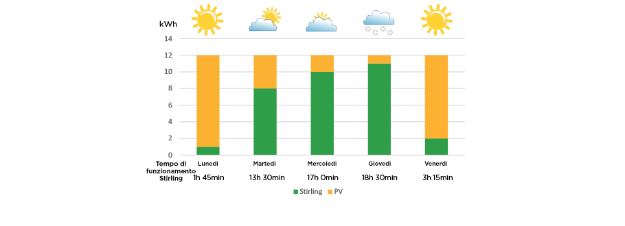 Funzionamento stirling