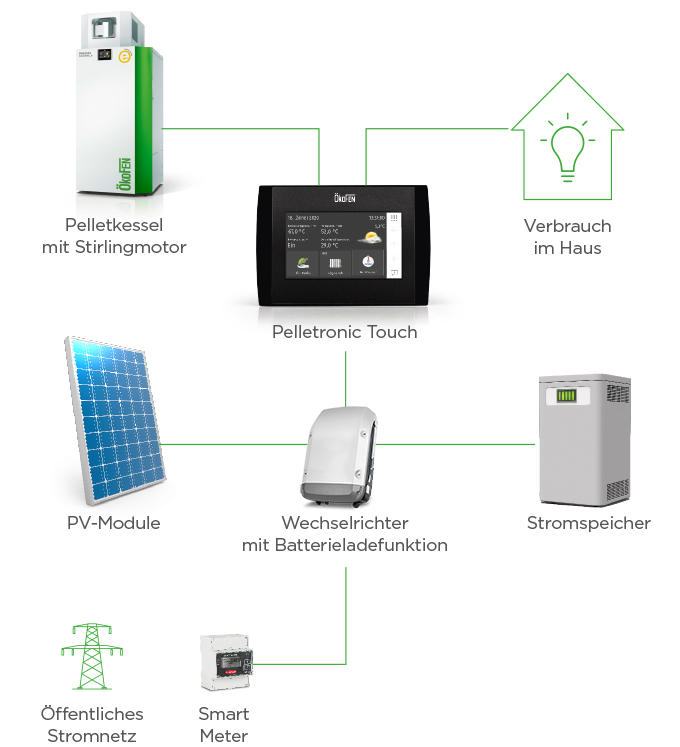 Das myEnergy365 Komplettsystem