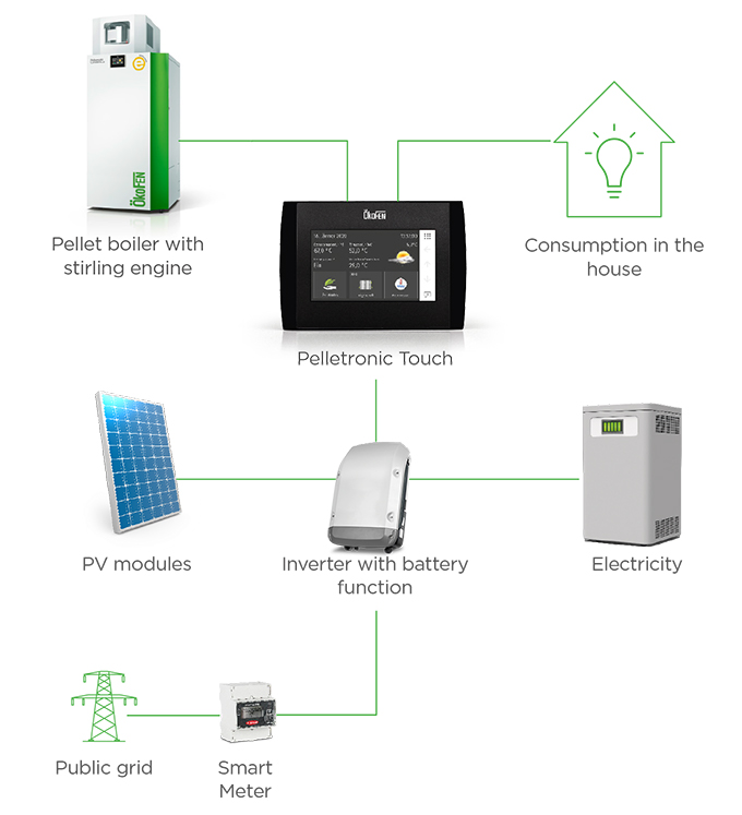 The myEnergy365 complete system