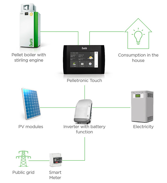 The myEnergy365 complete system