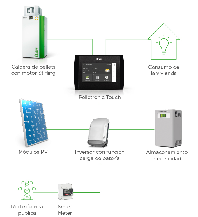 Das myEnergy365 Komplettsystem