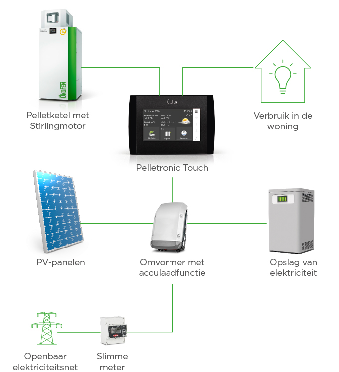 Het myEnergy365 totaalpakket