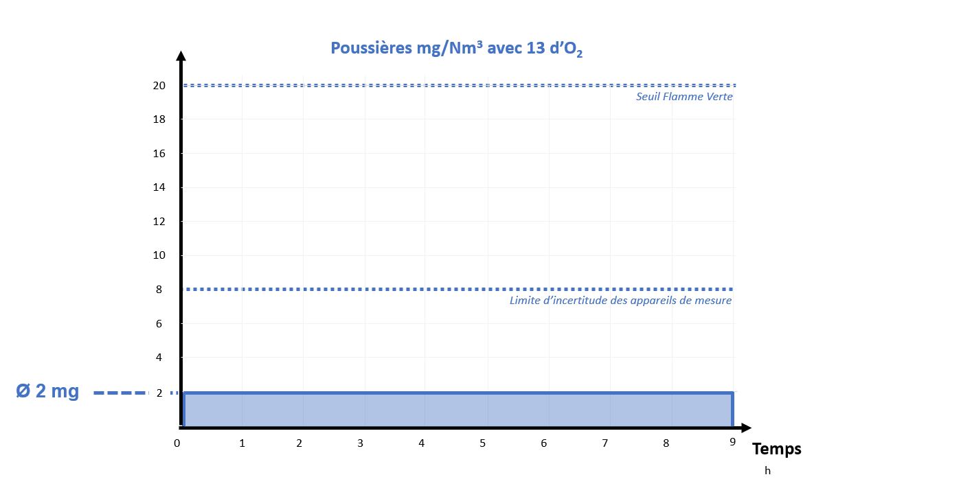 émissions poussières ZeroFlame