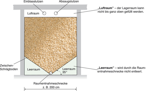 Größe Holzpellet Lagerraum