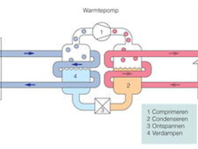 Waarom geen warmtepomp?
