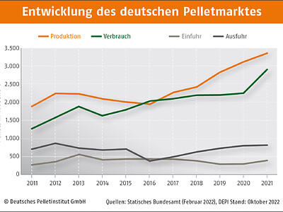 Deutschland ist seit Jahren Selbstversorger bei Holzpellets 