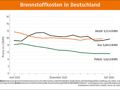 Pelletpreis im Juli weiter stabil